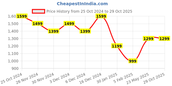 tatacliq.com United Colors Of Benetton Navy Cotton Boxy Fit Colour Block T-Shirt united colors of benetton Price History Graph from 25 Oct 2024 to 29 Oct 2025