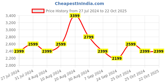 tatacliq.com United Colors of Benetton Navy Cotton Regular Fit A Line Dress united colors of benetton Price History Graph from 27 Jul 2024 to 22 Oct 2025