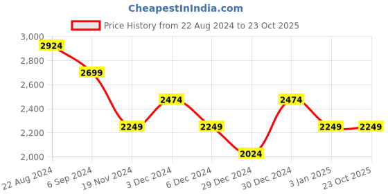 tatacliq.com United Colors of Benetton Navy Cotton Regular Fit Jacket united colors of benetton Price History Graph from 22 Aug 2024 to 22 Oct 2025
