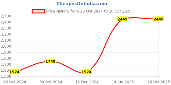 tatacliq.com United Colors of Benetton Navy Cotton Regular Fit Joggers united colors of benetton Price History Graph from 26 Oct 2024 to 25 Oct 2025