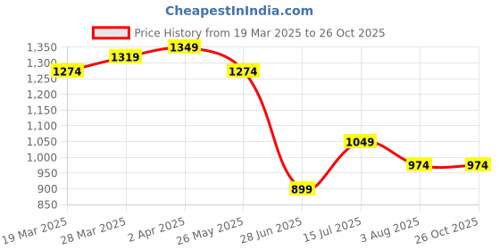 tatacliq.com United Colors Of Benetton Navy Cotton Regular Fit Printed T-Shirt united colors of benetton Price History Graph from 19 Mar 2025 to 26 Oct 2025