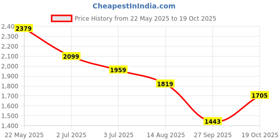 tatacliq.com United Colors Of Benetton Navy Cotton Regular Fit Textured Shirt united colors of benetton Price History Graph from 22 May 2025 to 19 Oct 2025