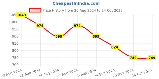 tatacliq.com United Colors of Benetton Navy Cotton Regular Fit Top united colors of benetton Price History Graph from 20 Aug 2024 to 23 Oct 2025