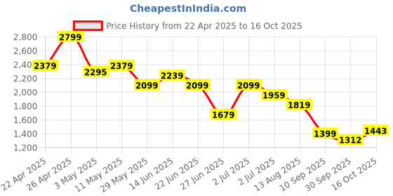 tatacliq.com United Colors Of Benetton Navy Cotton Relaxed Fit Printed Polo T-Shirt united colors of benetton Price History Graph from 22 Apr 2025 to 16 Oct 2025