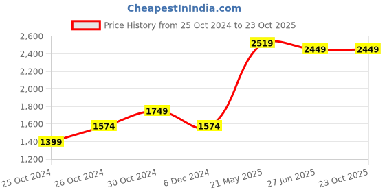 tatacliq.com United Colors of Benetton Navy Cotton Slim Fit Colour Block Shirt united colors of benetton Price History Graph from 25 Oct 2024 to 22 Oct 2025