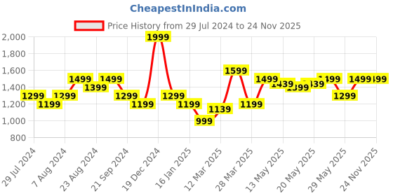 tatacliq.com United Colors Of Benetton Navy Cotton Slim Fit Printed Shorts united colors of benetton Price History Graph from 29 Jul 2024 to 23 Nov 2025