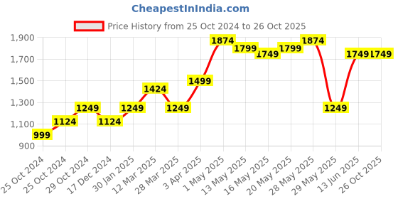 tatacliq.com United Colors of Benetton Navy Cotton Slim Fit Shorts united colors of benetton Price History Graph from 25 Oct 2024 to 26 Oct 2025