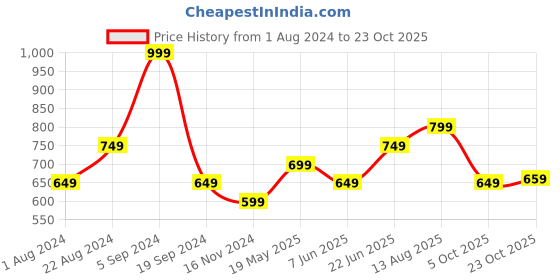 tatacliq.com United Colors of Benetton Navy Cotton Slim Fit T-Shirt united colors of benetton Price History Graph from 1 Aug 2024 to 23 Oct 2025