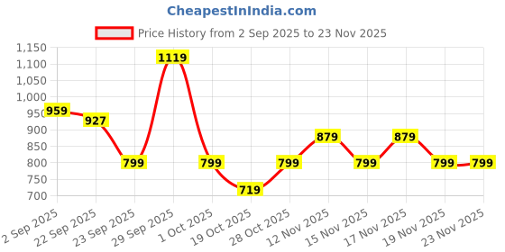 tatacliq.com United Colors of Benetton Navy Dewey Textured Leather Bi-Fold Wallet united colors of benetton Price History Graph from 2 Sep 2025 to 22 Nov 2025