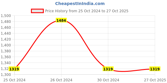 tatacliq.com United Colors of Benetton Navy Regular Fit Cargo Shorts united colors of benetton Price History Graph from 25 Oct 2024 to 27 Oct 2025