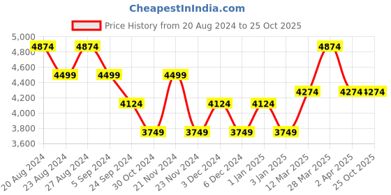 tatacliq.com United Colors of Benetton Navy Regular Fit Hooded Jacket united colors of benetton Price History Graph from 20 Aug 2024 to 25 Oct 2025
