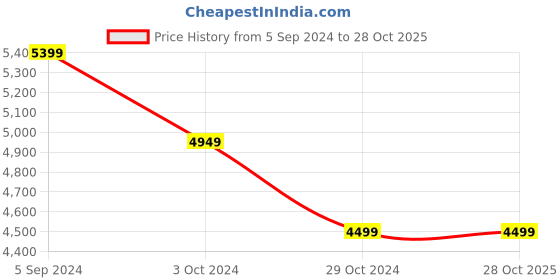 tatacliq.com United Colors of Benetton Navy Regular Fit Jacket united colors of benetton Price History Graph from 5 Sep 2024 to 27 Oct 2025