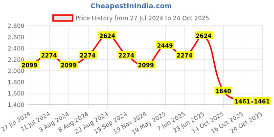 tatacliq.com United Colors of Benetton Navy Regular Fit Jeans united colors of benetton Price History Graph from 27 Jul 2024 to 24 Oct 2025