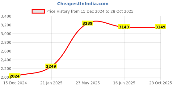 tatacliq.com United Colors of Benetton Navy Regular Fit Jeans united colors of benetton Price History Graph from 15 Dec 2024 to 27 Oct 2025