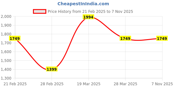 tatacliq.com United Colors of Benetton Navy Regular Fit Jeans united colors of benetton Price History Graph from 21 Feb 2025 to 6 Nov 2025