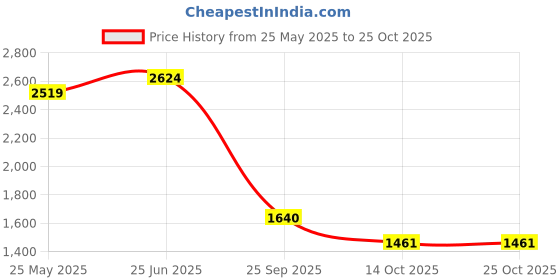 tatacliq.com United Colors of Benetton Navy Regular Fit Jeans united colors of benetton Price History Graph from 25 May 2025 to 25 Oct 2025