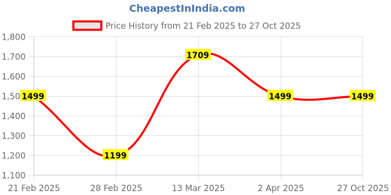 tatacliq.com United Colors of Benetton Navy Regular Fit Pants united colors of benetton Price History Graph from 21 Feb 2025 to 26 Oct 2025