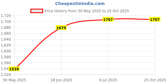 tatacliq.com United Colors of Benetton Navy Regular Fit Printed Cotton Polo T-Shirt united colors of benetton Price History Graph from 30 May 2025 to 22 Oct 2025