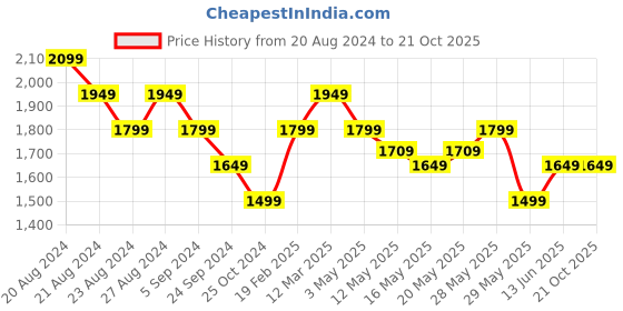 tatacliq.com United Colors of Benetton Navy Regular Fit Shirt united colors of benetton Price History Graph from 20 Aug 2024 to 21 Oct 2025