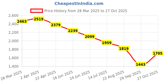 tatacliq.com United Colors Of Benetton Navy Regular Fit Striped Polo T-Shirt united colors of benetton Price History Graph from 28 Mar 2025 to 27 Oct 2025