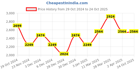tatacliq.com United Colors of Benetton Navy Regular Fit Sweatshirt united colors of benetton Price History Graph from 29 Oct 2024 to 24 Oct 2025