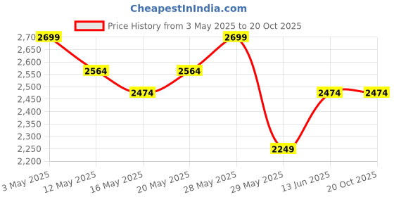 tatacliq.com United Colors of Benetton Navy Regular Fit Sweatshirt united colors of benetton Price History Graph from 3 May 2025 to 20 Oct 2025