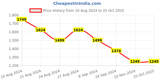 tatacliq.com United Colors of Benetton Navy Regular Fit Top united colors of benetton Price History Graph from 20 Aug 2024 to 24 Oct 2025