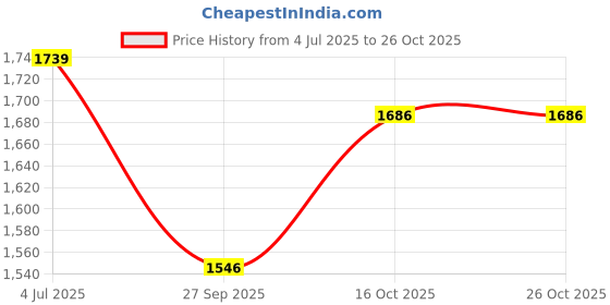 tatacliq.com United Colors of Benetton Navy Regular Fit Top united colors of benetton Price History Graph from 4 Jul 2025 to 26 Oct 2025