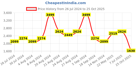 tatacliq.com United Colors of Benetton Navy Slim Fit Check Shirt united colors of benetton Price History Graph from 26 Jul 2024 to 25 Oct 2025