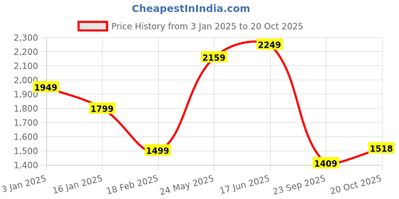 tatacliq.com United Colors of Benetton Navy Slim Fit Check Shirt united colors of benetton Price History Graph from 3 Jan 2025 to 20 Oct 2025