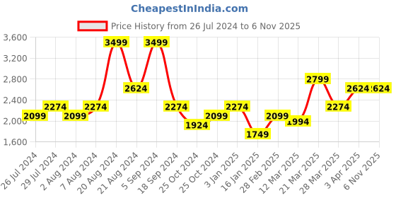 tatacliq.com United Colors of Benetton Navy Slim Fit High Neck Sweatshirt united colors of benetton Price History Graph from 26 Jul 2024 to 4 Nov 2025