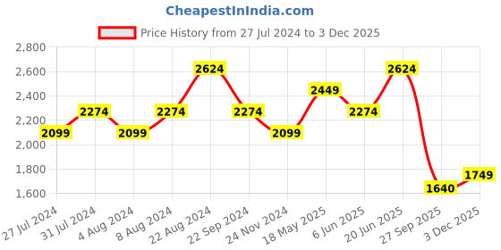 tatacliq.com United Colors of Benetton Navy Slim Fit Jeans united colors of benetton Price History Graph from 27 Jul 2024 to 3 Dec 2025