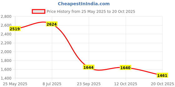 tatacliq.com United Colors of Benetton Navy Slim Fit Jeans united colors of benetton Price History Graph from 25 May 2025 to 20 Oct 2025