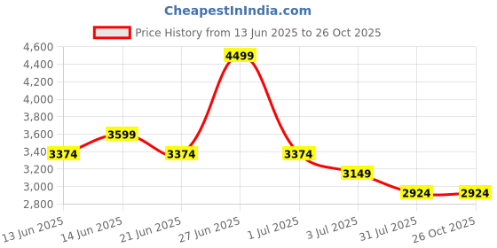 tatacliq.com United Colors Of Benetton Navy Slim Fit Jeans united colors of benetton Price History Graph from 13 Jun 2025 to 25 Oct 2025