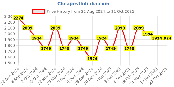 tatacliq.com United Colors of Benetton Navy Slim Fit Printed Shirt united colors of benetton Price History Graph from 22 Aug 2024 to 21 Oct 2025