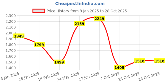tatacliq.com United Colors of Benetton Navy Slim Fit Shirt united colors of benetton Price History Graph from 3 Jan 2025 to 27 Oct 2025