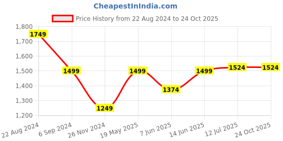 tatacliq.com United Colors of Benetton Navy Striped Relaxed Fit Pure Cotton T-Shirt united colors of benetton Price History Graph from 22 Aug 2024 to 23 Oct 2025