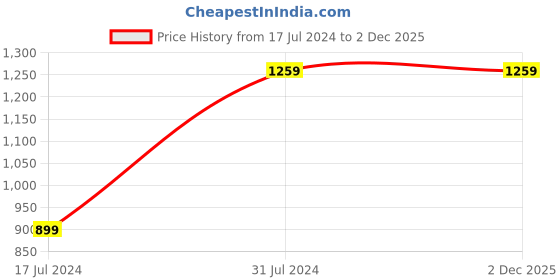 tatacliq.com United Colors of Benetton Nolen Tan Casual Leather Bi-Fold Wallet for Men united colors of benetton Price History Graph from 17 Jul 2024 to 2 Dec 2025