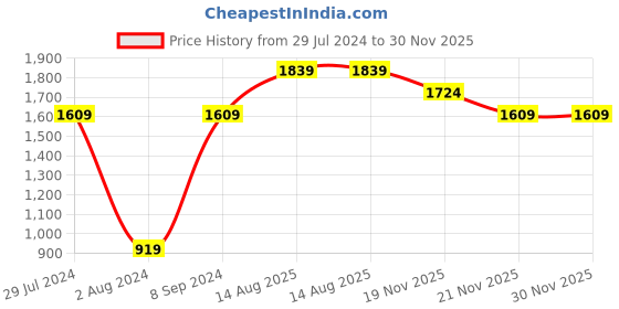 tatacliq.com United Colors of Benetton Octavio Black Leather Solid Bi-Fold Wallet united colors of benetton Price History Graph from 29 Jul 2024 to 30 Nov 2025