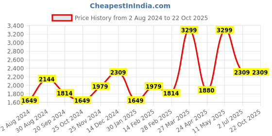 tatacliq.com United Colors of Benetton Odessa Navy & Purple Leather Solid Reversible Belt united colors of benetton Price History Graph from 2 Aug 2024 to 22 Oct 2025