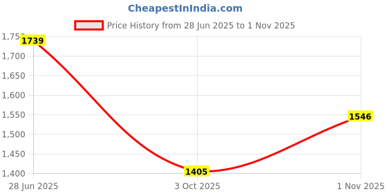 tatacliq.com United Colors of Benetton Off White Cotton Self Pattern Top united colors of benetton Price History Graph from 28 Jun 2025 to 1 Nov 2025