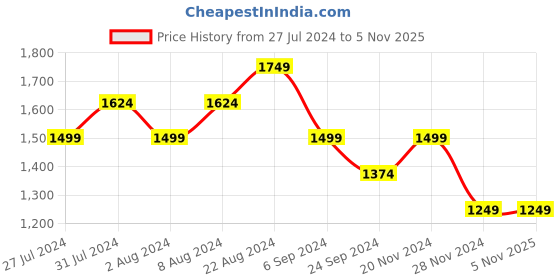tatacliq.com United Colors of Benetton Off White Printed Regular Fit Pure Cotton Polo T-Shirt united colors of benetton Price History Graph from 27 Jul 2024 to 4 Nov 2025