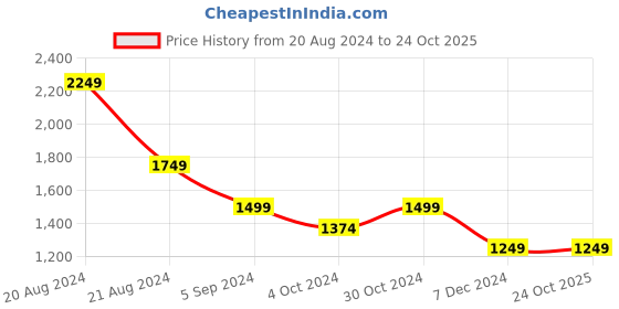 tatacliq.com United Colors of Benetton Off White Printed Regular Fit Pure Cotton Polo T-Shirt united colors of benetton Price History Graph from 20 Aug 2024 to 24 Oct 2025