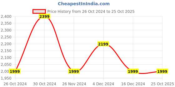 tatacliq.com United Colors of Benetton Off White Regular Fit Hoodie united colors of benetton Price History Graph from 26 Oct 2024 to 24 Oct 2025