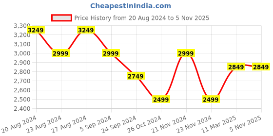 tatacliq.com United Colors of Benetton Off White Regular Fit Jacket united colors of benetton Price History Graph from 20 Aug 2024 to 4 Nov 2025