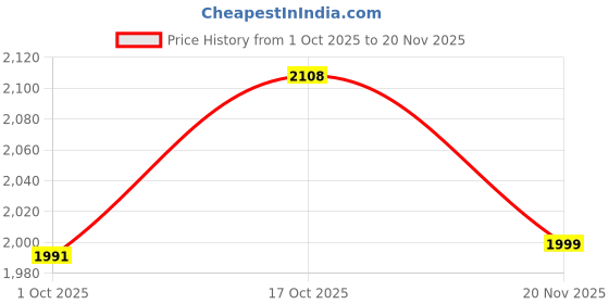 tatacliq.com United Colors Of Benetton Off White Regular Fit Printed Sweatshirt united colors of benetton Price History Graph from 1 Oct 2025 to 20 Nov 2025
