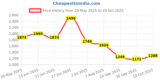 tatacliq.com United Colors of Benetton Off White Self Design T-Shirt united colors of benetton Price History Graph from 29 May 2025 to 19 Oct 2025
