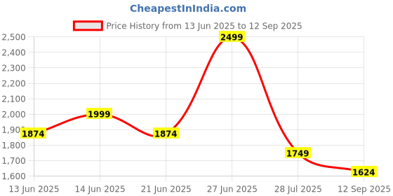 tatacliq.com United Colors Of Benetton Olive Cotton Boxy Fit Printed T-Shirt united colors of benetton Price History Graph from 13 Jun 2025 to 12 Sep 2025
