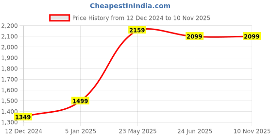 tatacliq.com United Colors of Benetton Olive Cotton Regular Fit Joggers united colors of benetton Price History Graph from 12 Dec 2024 to 8 Nov 2025