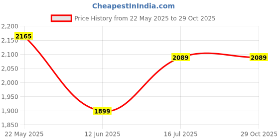 tatacliq.com United Colors of Benetton Olive Regular Fit Hooded Sweatshirt united colors of benetton Price History Graph from 22 May 2025 to 28 Oct 2025